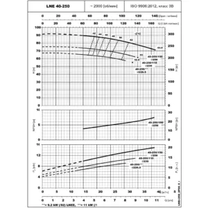 Центробежный насос Lowara LNES 40-250/150/P25VCS4 (101882540)